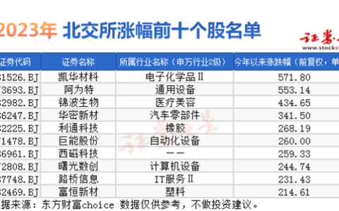 2023年北交所十大牛股：时来天地皆同力