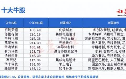 2023年科创板十大牛股盘点：硬科技成为年度投资主线