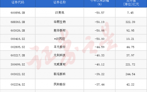 2023年山东板块十大熊股盘点：华熙生物、盛华新材股价腰斩