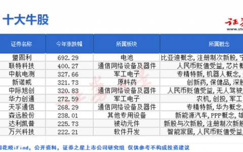 2023年创业板十大牛股盘点：AI和次新股成为关键词