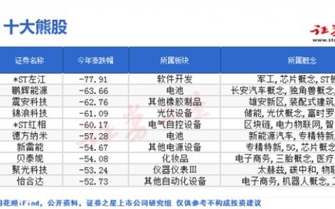 2023年创业板十大熊股盘点：*ST左江登顶 鹏辉能源成榜眼