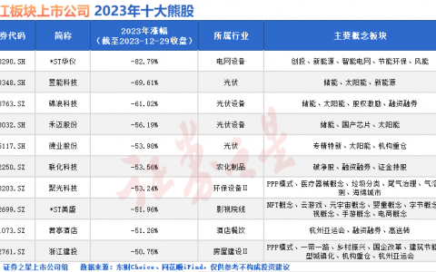 浙江板块2023年十大熊股：*ST华仪锁定退市 锦浪科技已“腰斩”