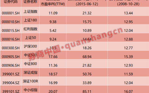 A股终于回稳了？整体估值已比1664点低17%，春天还会远吗？此时贪婪应压倒恐惧……