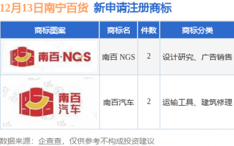 南宁百货新提交“南百汽车”、“南百 NGS”等4件商标注册申请