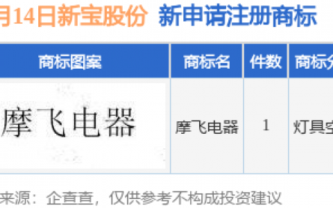 新宝股份新提交“摩飞电器”商标注册申请