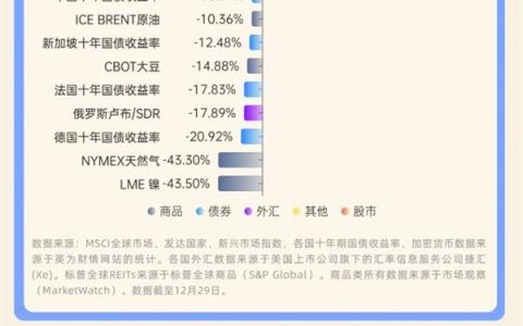 一图看懂：全球大类资产年终盘点 最赚钱竟然是它！