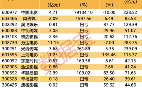 太火爆！跨年档总票房打破影视纪录，预售突破10亿元！多只影视概念股透露新片发布情况