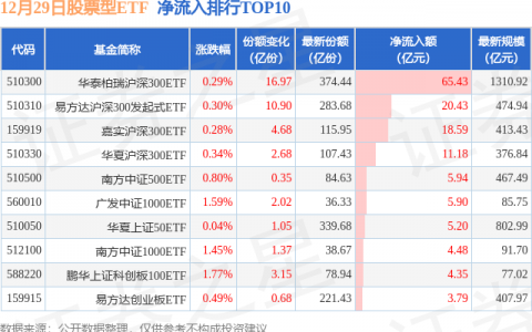 【ETF观察】12月29日股票ETF净流入214.05亿元