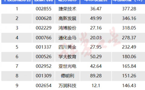 深市主板2023十大牛股：概念股多点开花