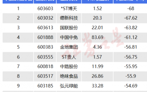 沪市主板2023十大熊股：各有各的苦