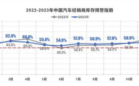 车市“内卷”、降价潮未歇：超六成汽车经销商未完成2023年度销量任务