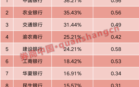多只大行股去年涨超30%，机构：关注高股息投资策略