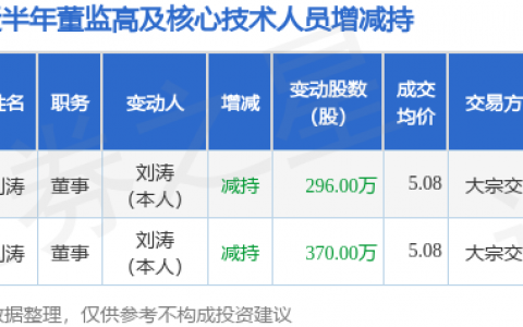 旗天科技：1月5日高管刘涛减持股份合计296万股