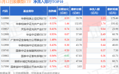 【ETF观察】1月12日股票ETF净流出109.84亿元