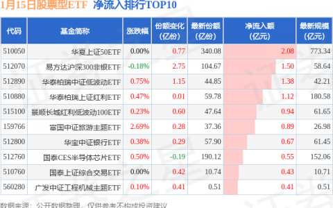 【ETF观察】1月15日股票ETF净流出45.11亿元