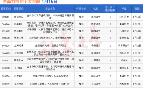 券商今日金股：6份研报力推一股（名单）