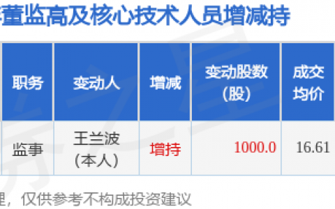 同为股份：1月17日高管王兰波增持股份合计1000股