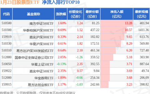 【ETF观察】1月23日股票ETF净流入136.16亿元