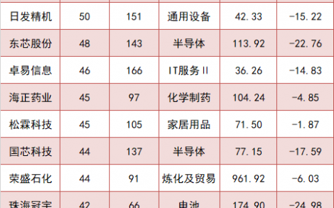逾600只股票被公募调研 机构关注这些赛道