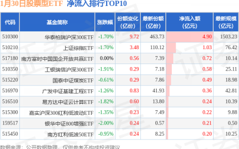 【ETF观察】1月30日股票ETF净流出208.73亿元