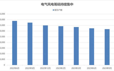 2023年风电装机创历史新高！装机量有望快速增长，电气风电股东增持次数居于行业首位