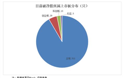A股破净股比例超10% 逼近2008年底部水平！