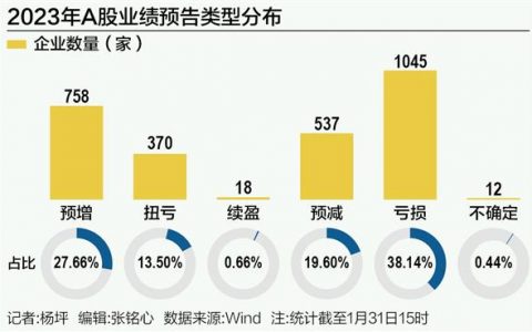 A股业绩提前看：近半预喜，文旅、新能源强劲