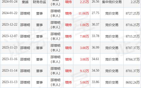 力量钻石：2月1日高管邵增明增持股份合计2万股