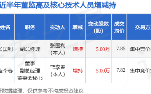 睿能科技：2月8日高管张国利增持股份合计5万股