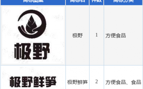 双枪科技新提交“极野鲜笋”、“极野”等3件商标注册申请