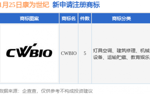 康为世纪新提交“CWBIO”等5件商标注册申请