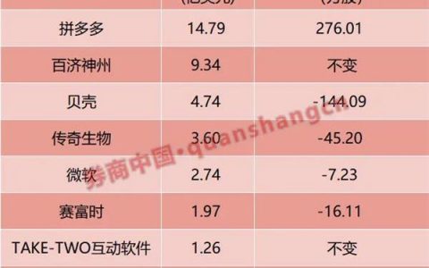 大举加仓拼多多！高瓴350亿持仓曝光！资本大鳄索罗斯大动作……