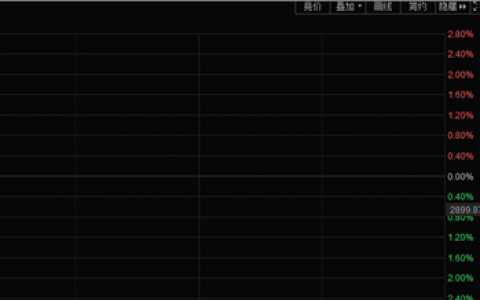 午评：大金融股集体走强！A股冲击3000点