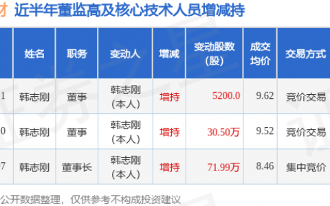 隆华新材：2月21日高管韩志刚增持股份合计5200股