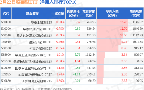 【ETF观察】2月22日股票ETF净流入128.08亿元