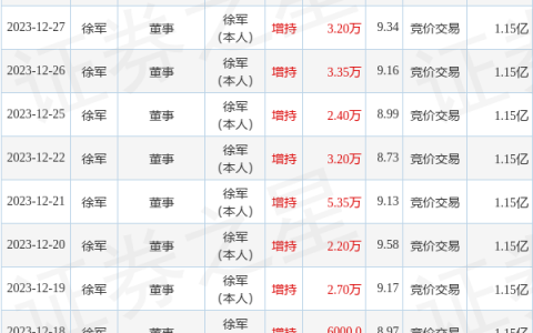 一诺威：2月22日高管徐军增持股份合计9000股