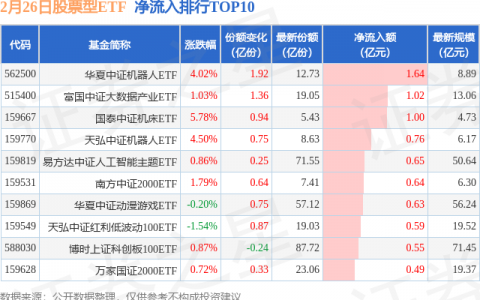 【ETF观察】2月26日股票ETF净流出194.76亿元