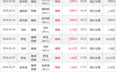 德福科技：2月26日高管吴丹妮增持股份合计2400股