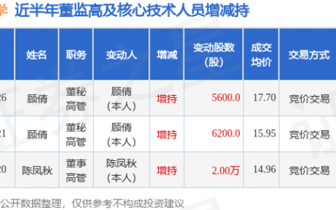 长华化学：2月26日高管顾倩增持股份合计5600股