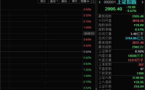 午评：超4500只个股下跌！A股指数冲高回落