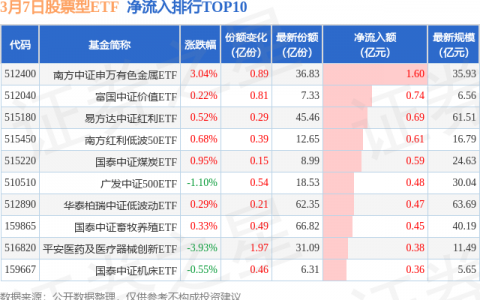【ETF观察】3月7日股票ETF净流出208.2亿元