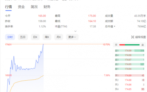 获大摩上调评级 宁德时代盘中涨超10%