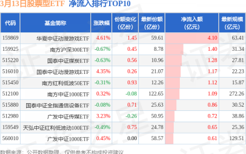 【ETF观察】3月13日股票ETF净流出114.04亿元