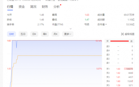 磷化工板块异动 金正大封住涨停
