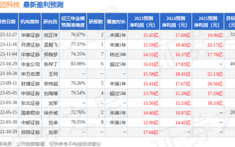 豪迈科技（002595）2023年年报简析：营收净利润同比双双增长，三费占比上升明显