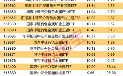 金价铜价高位运行！有色金属ETF领涨两市，煤炭、券商ETF集体下行
