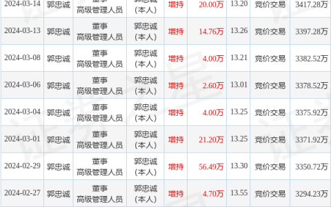 昆工科技：3月18日高管郭忠诚增持股份合计30.08万股