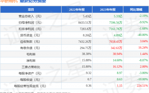 华研精机（301138）2023年年报简析：净利润减9.92%