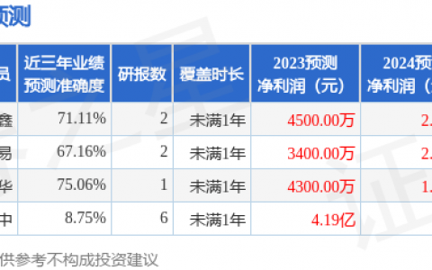 信濠光电（301051）2023年年报简析：营收净利润同比双双增长，盈利能力上升