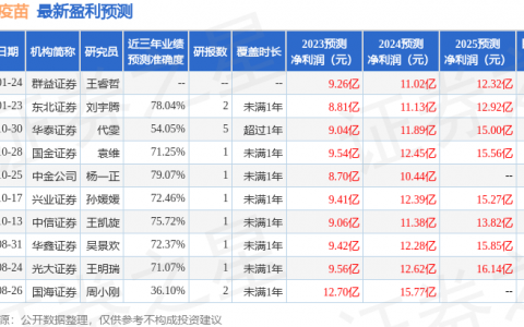 华兰疫苗（301207）2023年年报简析：营收净利润同比双双增长，盈利能力上升